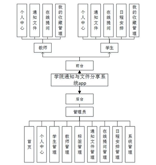 基于Android的學院通知與文件分享系統(tǒng)設(shè)計與實現(xiàn)