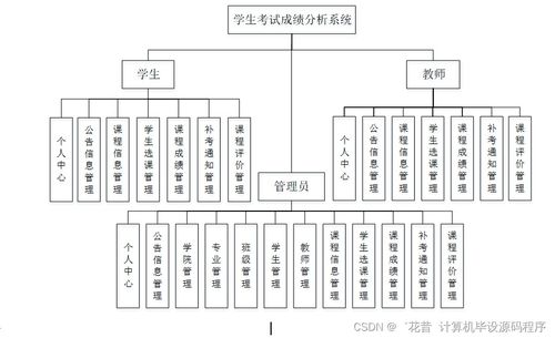 Java計算機畢業(yè)設(shè)計 學生考試成績分析系統(tǒng)的開發(fā)、論文撰寫與部署服務(wù)詳解